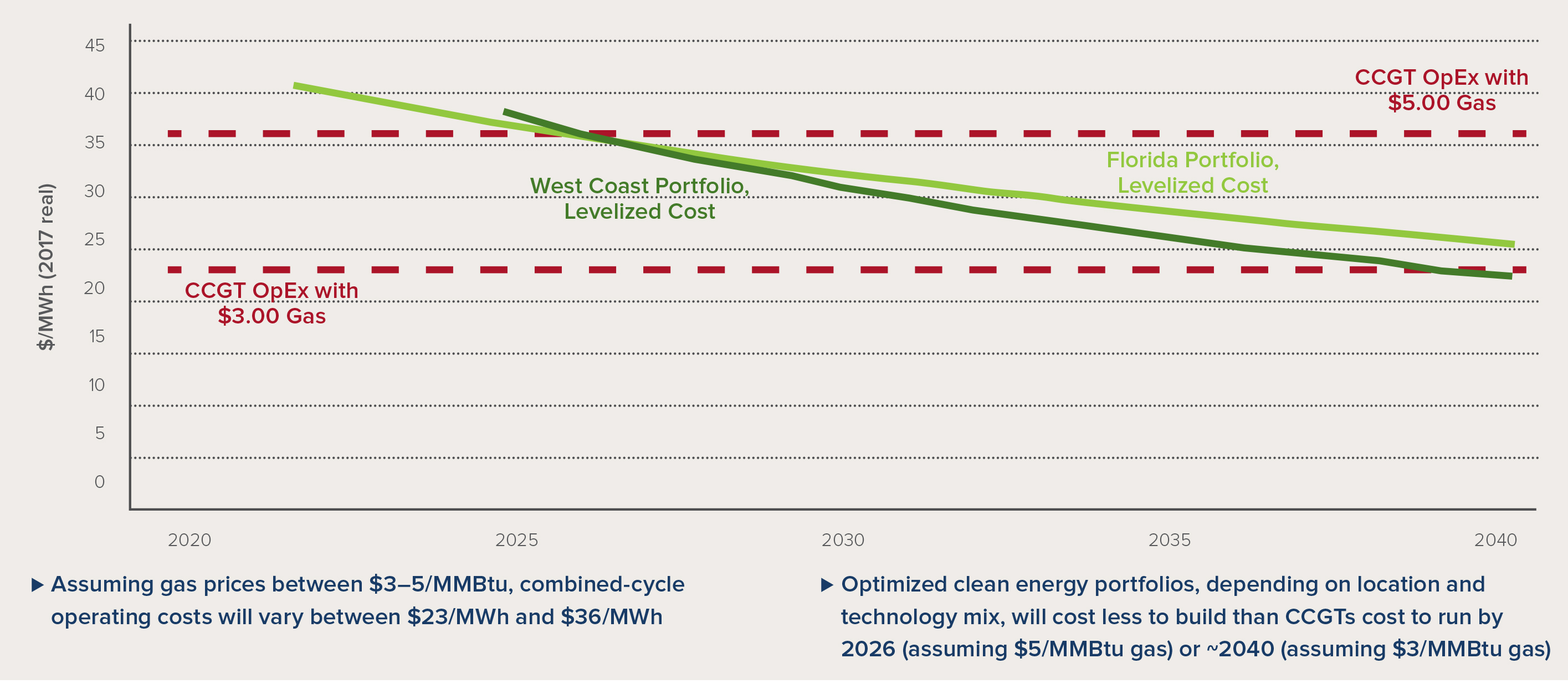 The Economics of Clean Energy Portfolios - RMI