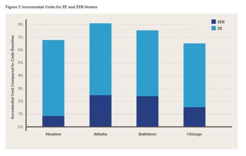 The Economics of Zero-Energy Homes - RMI