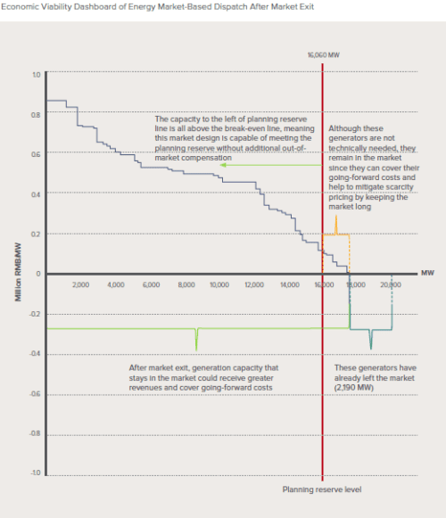 Implications of Energy Spot Markets in China RMI