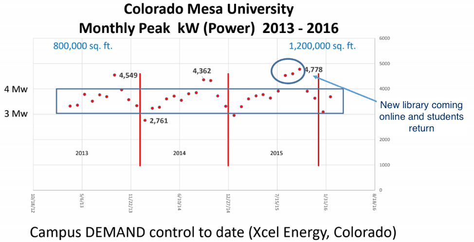 Energy demand chart for Colorado Mesa University
