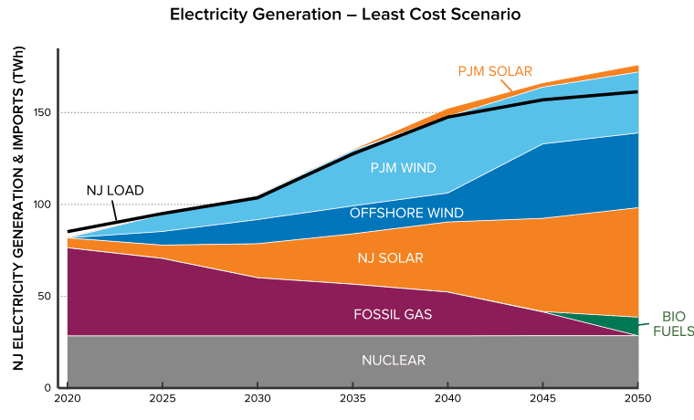 new-jersey-charts-a-practical-affordable-course-to-a-decarbonized