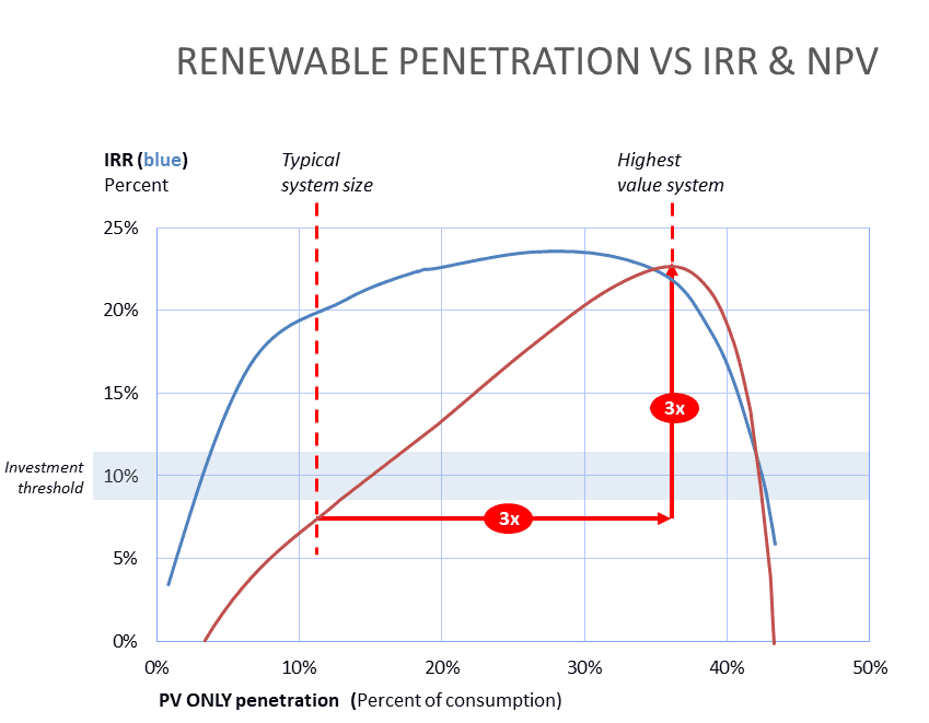 Renewable-Capacity-vs-IRR-_-NPV-2.png