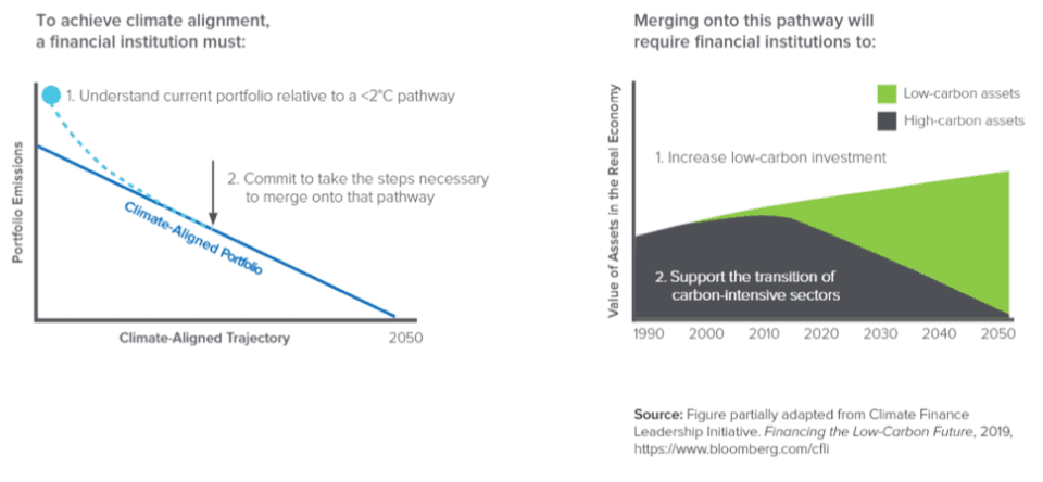 Charting The Course To Climate-Aligned Finance - RMI