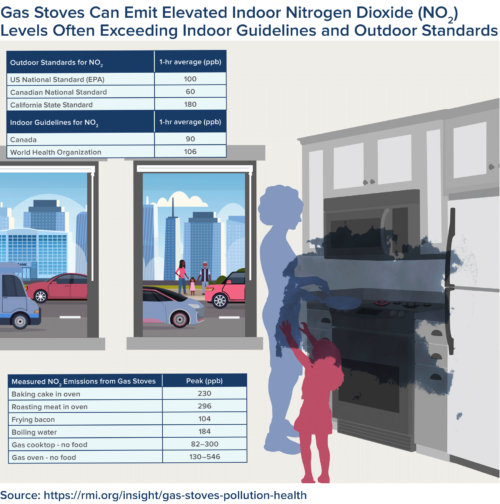 Gas Stoves Health and Air Quality Impacts and Solutions RMI