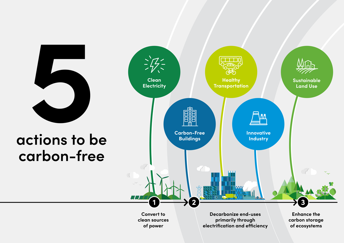 5 actions to be carbon free graphic