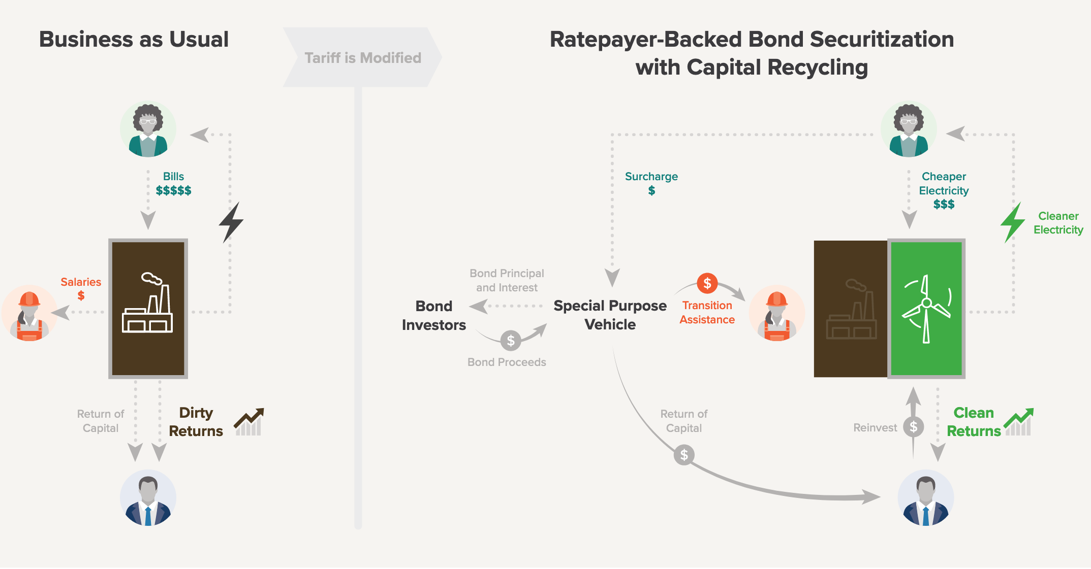 diagram of ratepayer-backed bond securitization