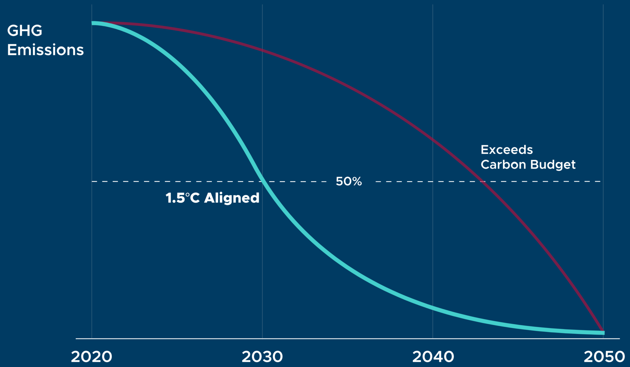 How the NetZero Banking Alliance Helps Banks Set Interim Emissions