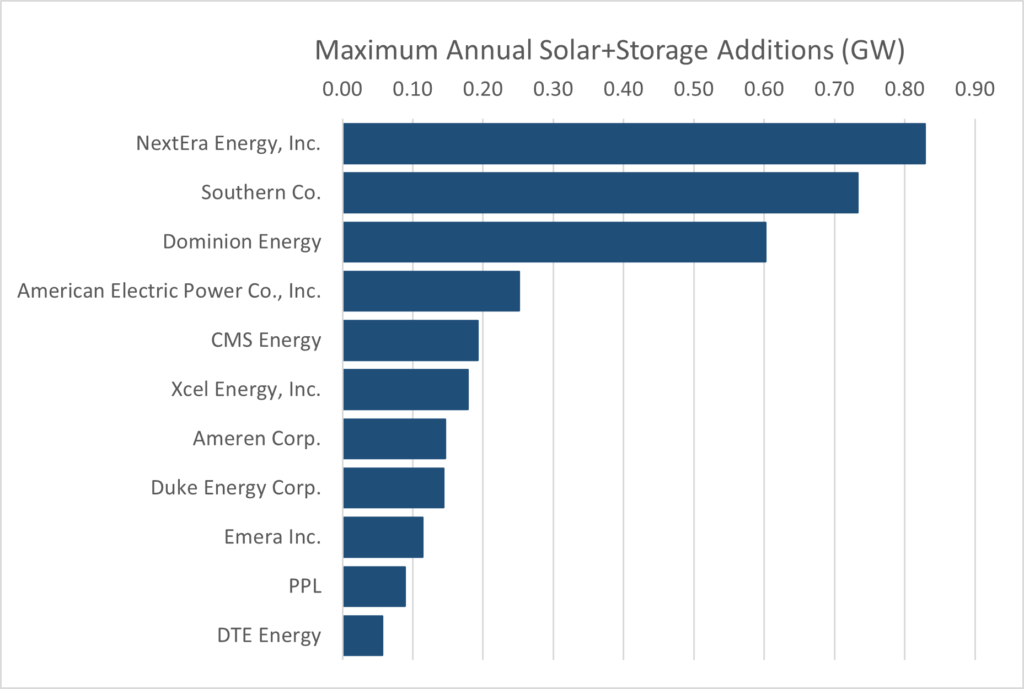 Maximum annual solar plus storage additions bar graph