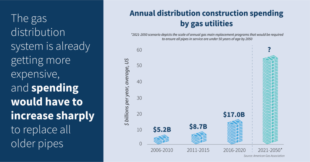 Annual distribution construction spending by gas utilities