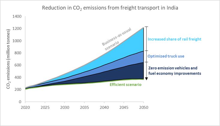 reduction in c02 emissions graph