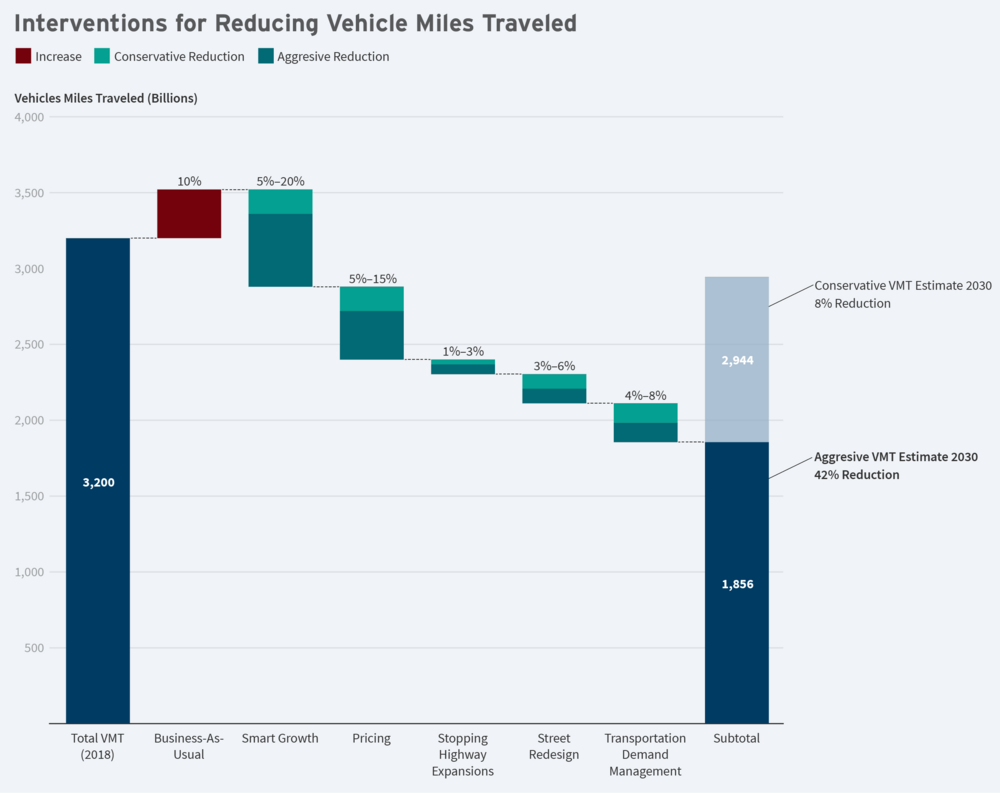 How various interventions might combine to achieve a 20% reduction in VMT