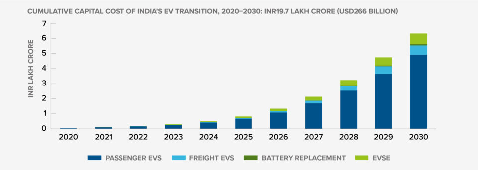 Greening India’s Homes and Vehicles with Low-Cost Finance - RMI