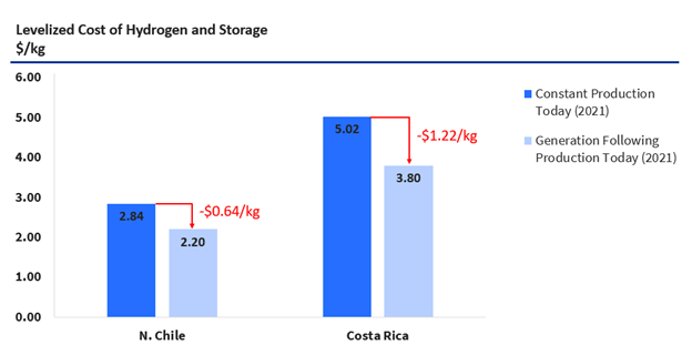 levelized cost of hydrogen and storage graph