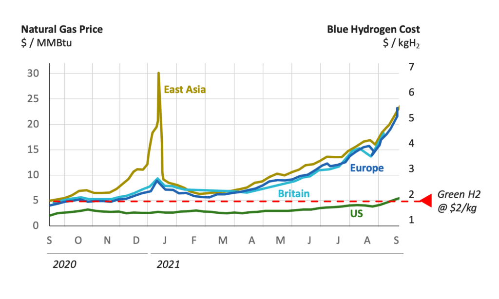 Hydrogen Policy Assumes Natural Gas Prices Are Stable. They’re Not RMI