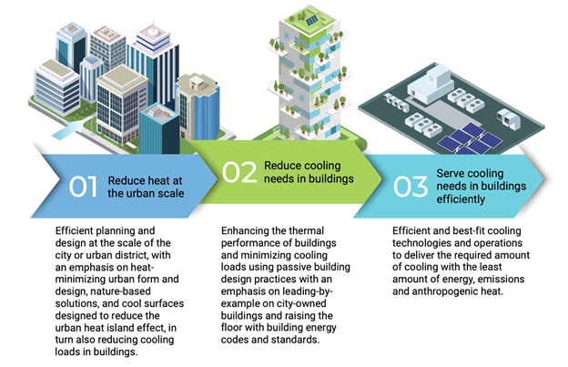 A Whole-Systems Approach Towards Sustainable Urban Cooling