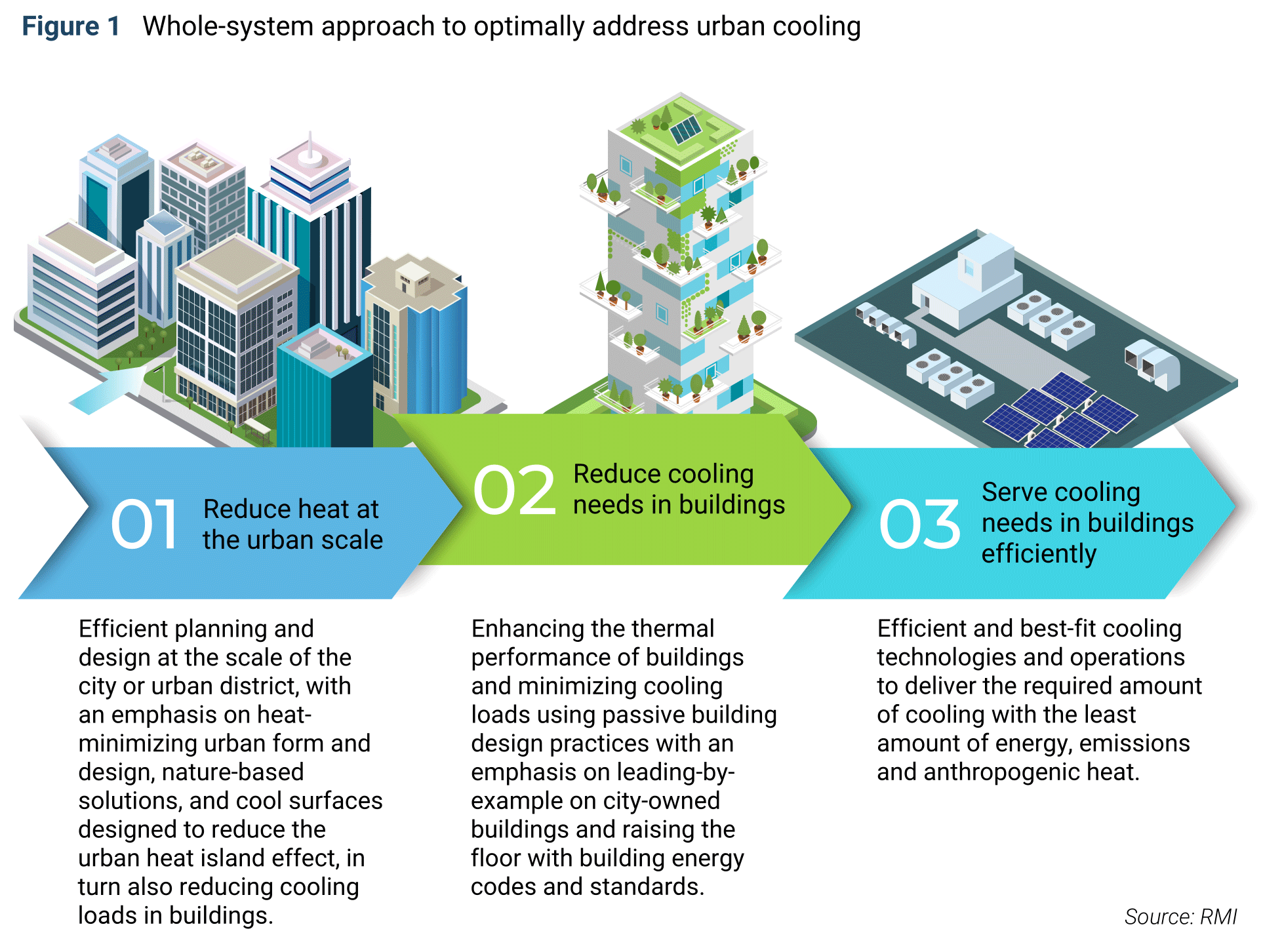 A Whole-Systems Approach Towards Sustainable Urban Cooling