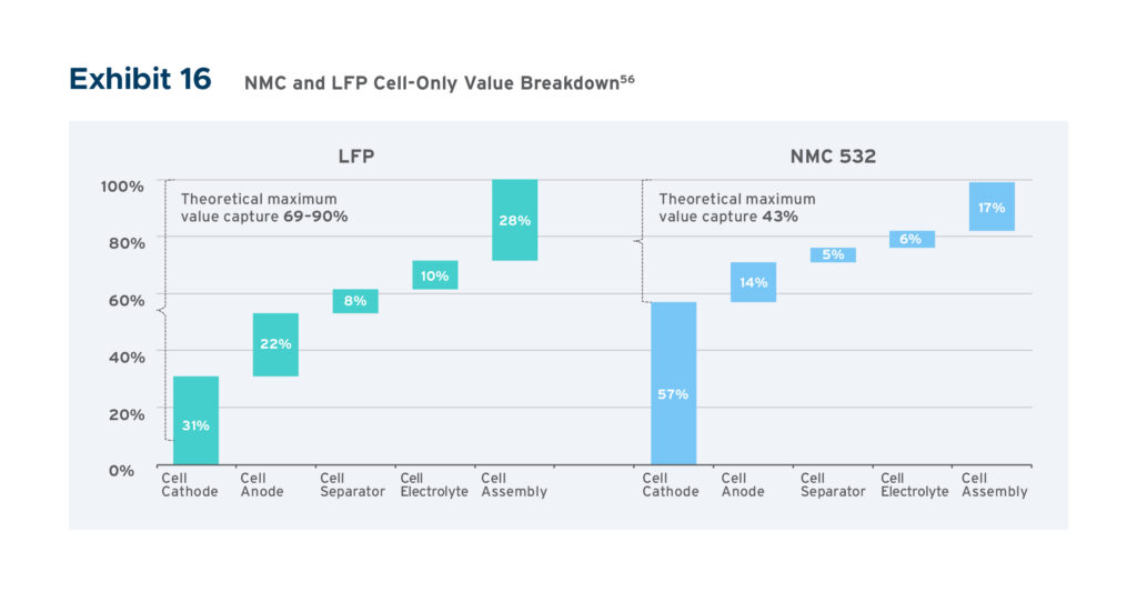 NMC and LFP CELL-ONLY VALUE BREAKDOWN