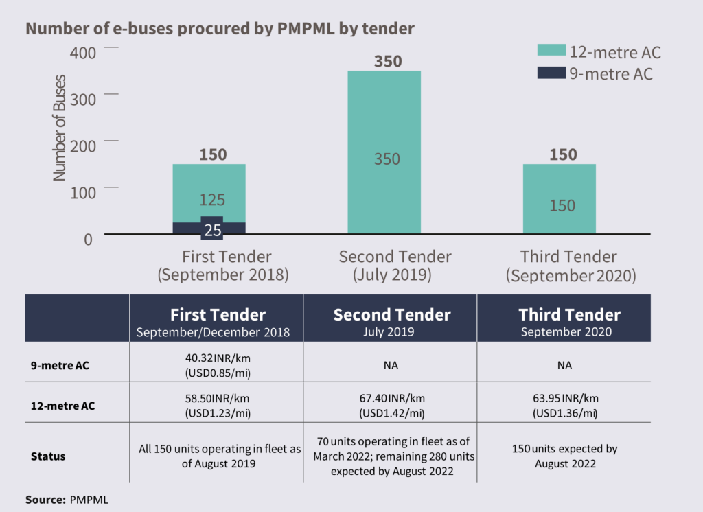 number of e-buses procured