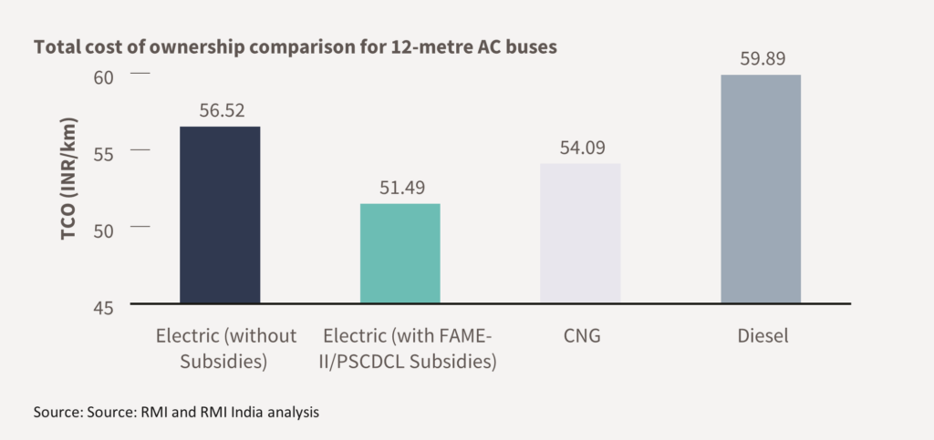 total costs of ownership comparison for 12 meter AC buses