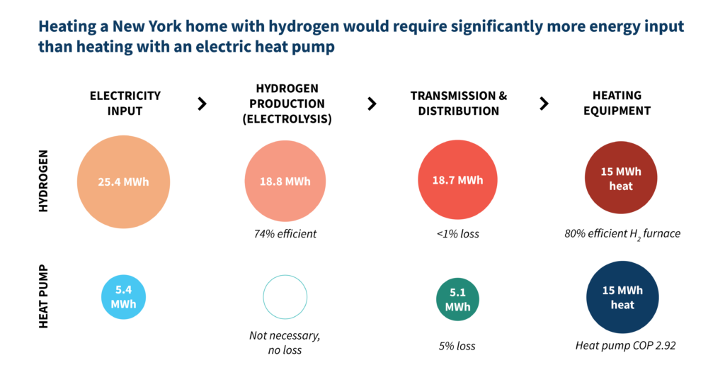 Heating a New York home with hydrogen would require significantly more energy input than heating with an electric
