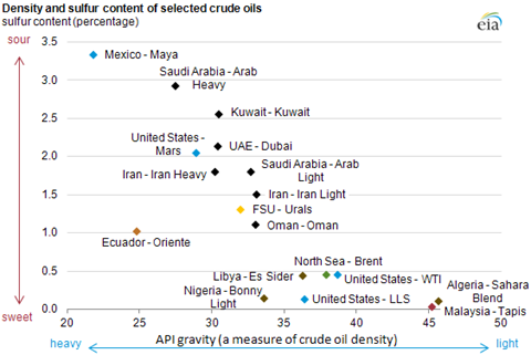 Exhibit 1: Key properties of crude oils by source