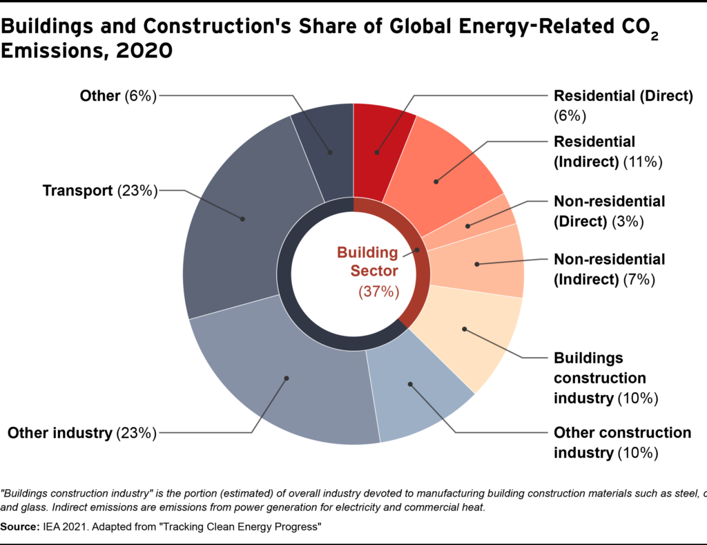 buildings and construction's share of global energy related c02 emissions, 2020