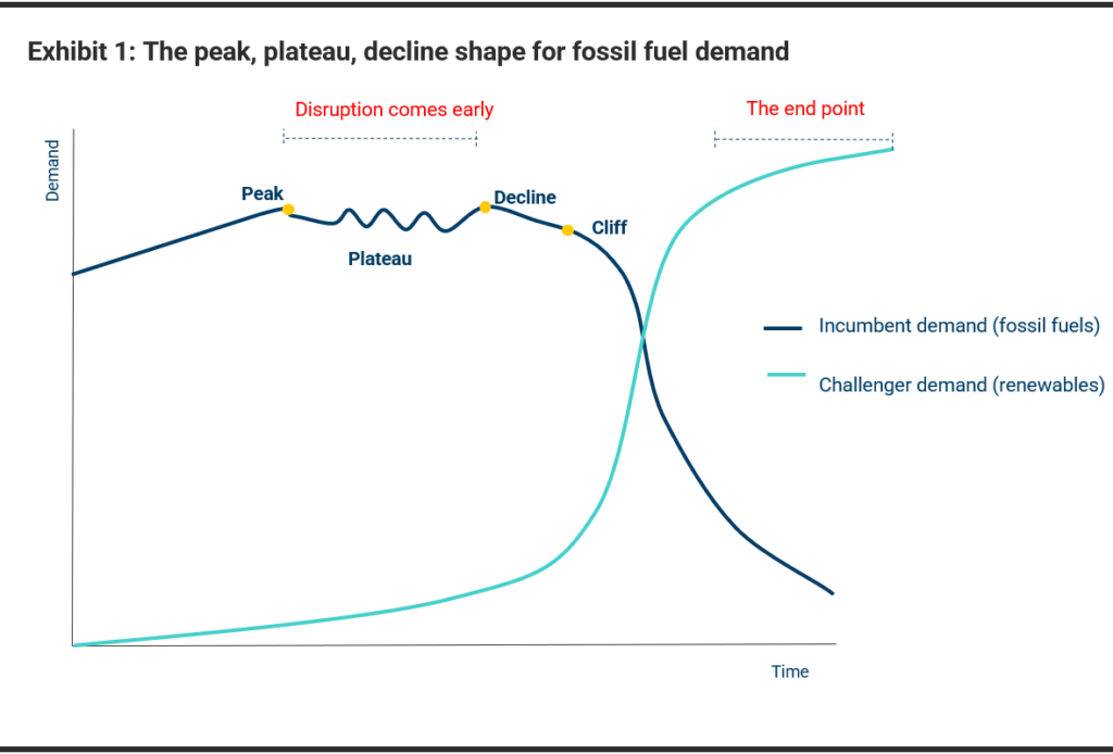 Exhibit 1: THE peak, plateau, decline shape for fossil fuel demand