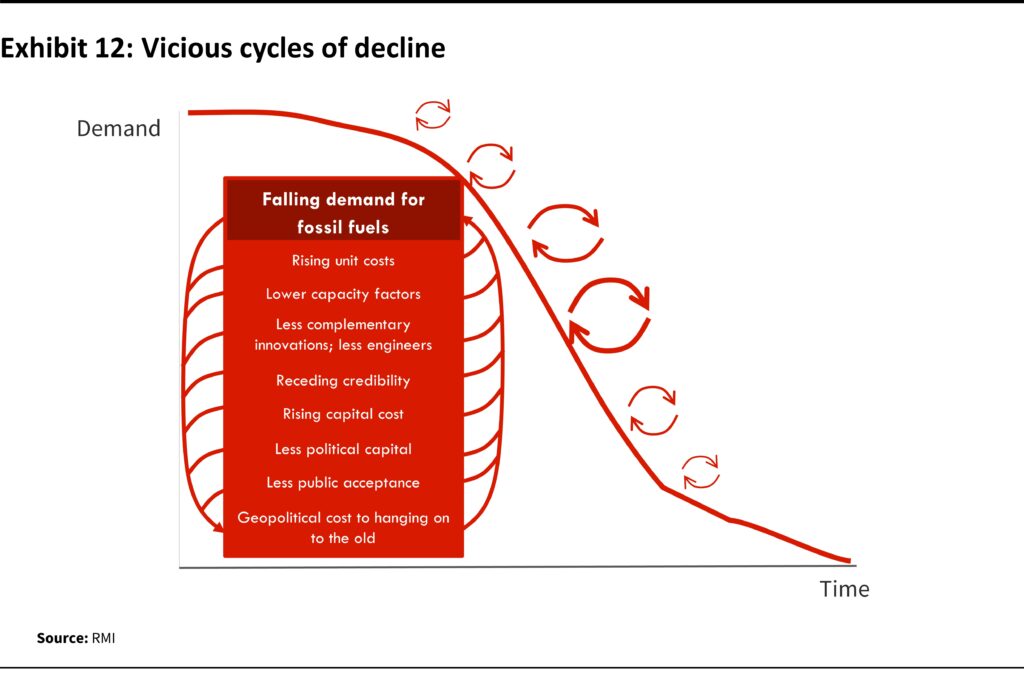 exhibit 12: vicious cycles of decline