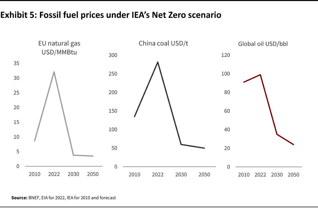 exhibit 5: fossil fuel prices under IEA's net zero scenario