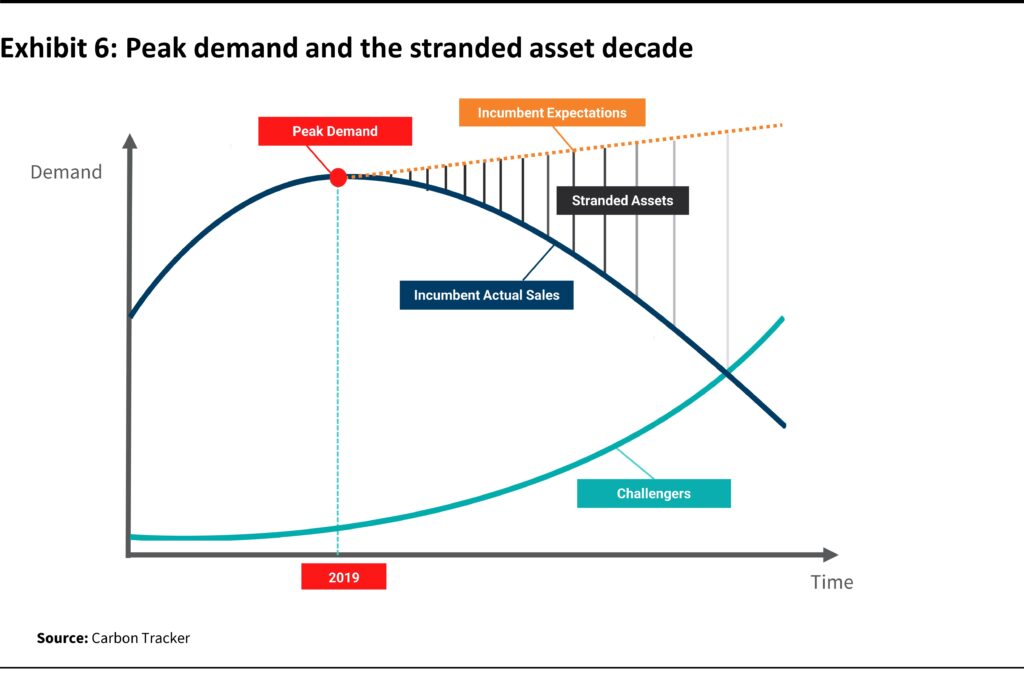 exhibit 6: peak demand and the stranded asset decade