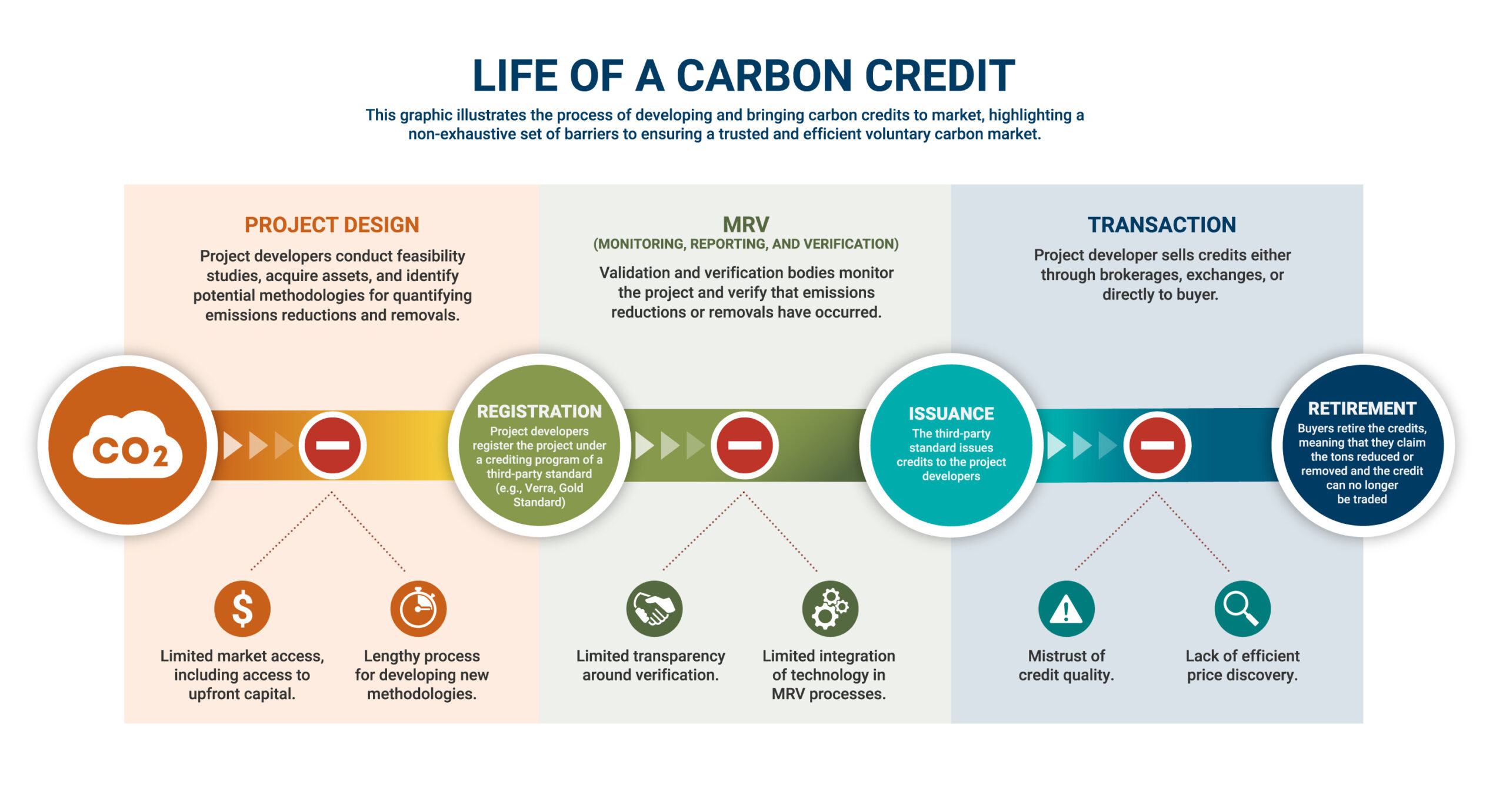 How to Build a Trusted Voluntary Carbon Market RMI