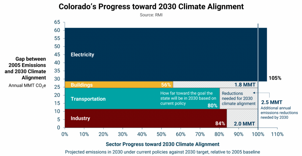 Colorado's progress towards 2030 climate alignment