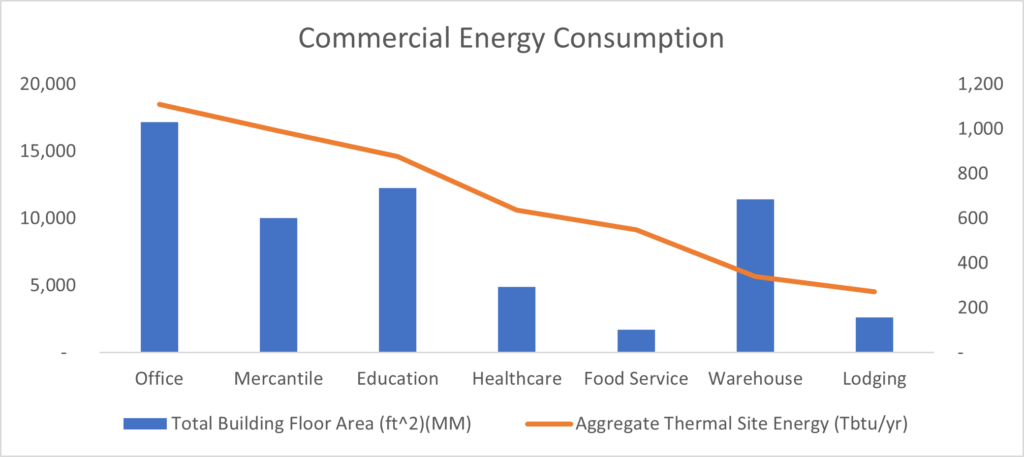Commercial energy consumption