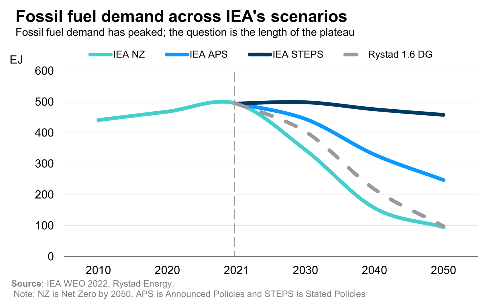 The IEA Confirms that Fossil Fuel Demand Is Peaking RMI