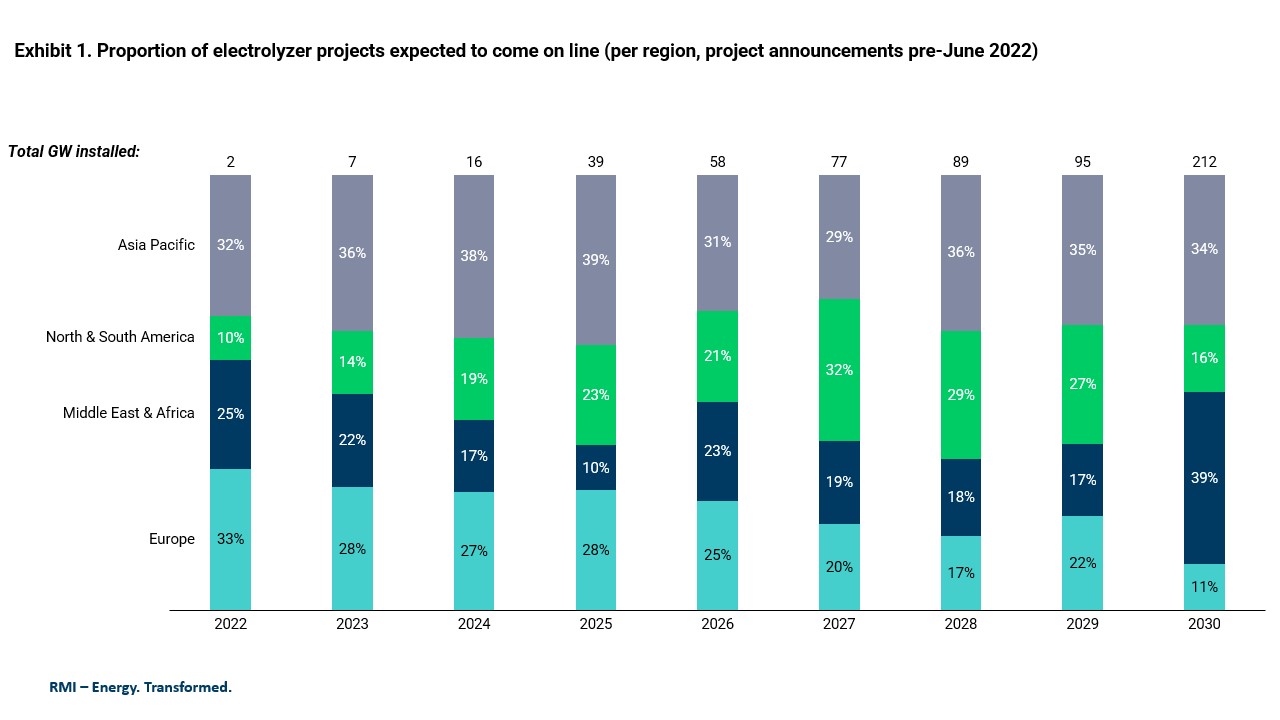 Exhibit 1. Proportion of electrolyzer projects expected to come on line (per region, project announcements pre-June 2022