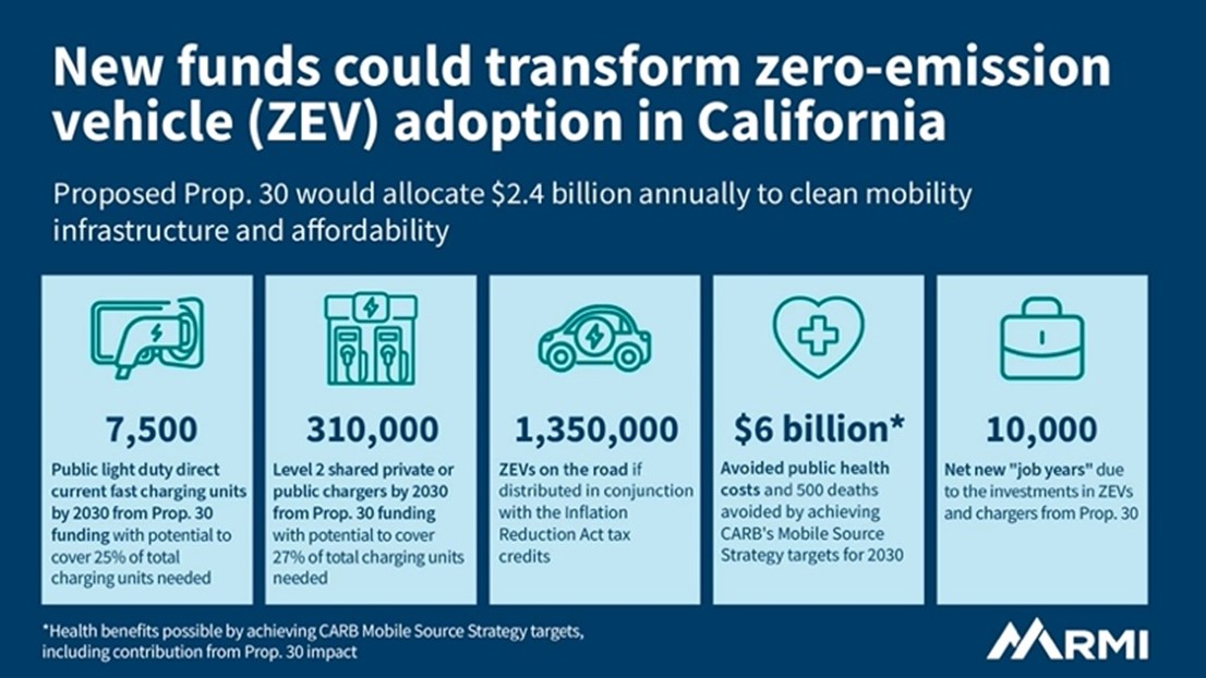 New funds could transform zero-emission vehicle adoption in California