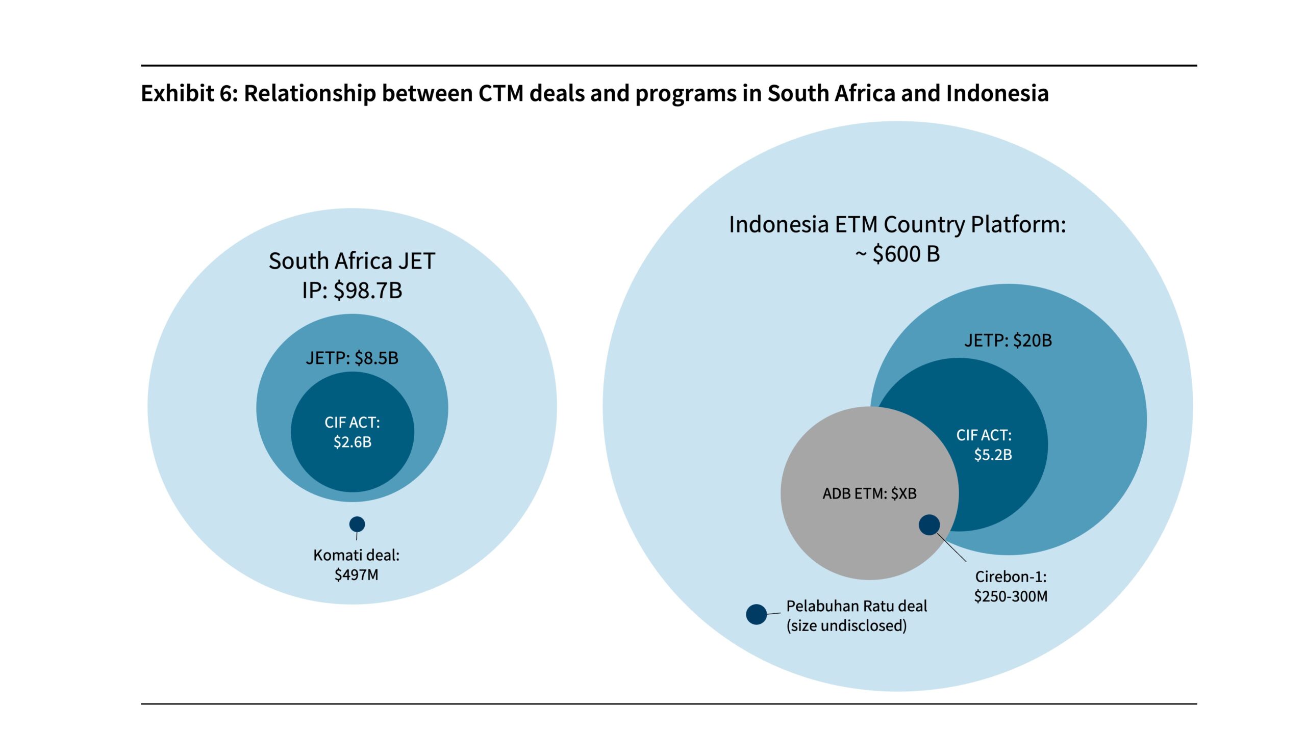 exhibit 6 relationship between CTM deals and programs in South Africa and Indonesia