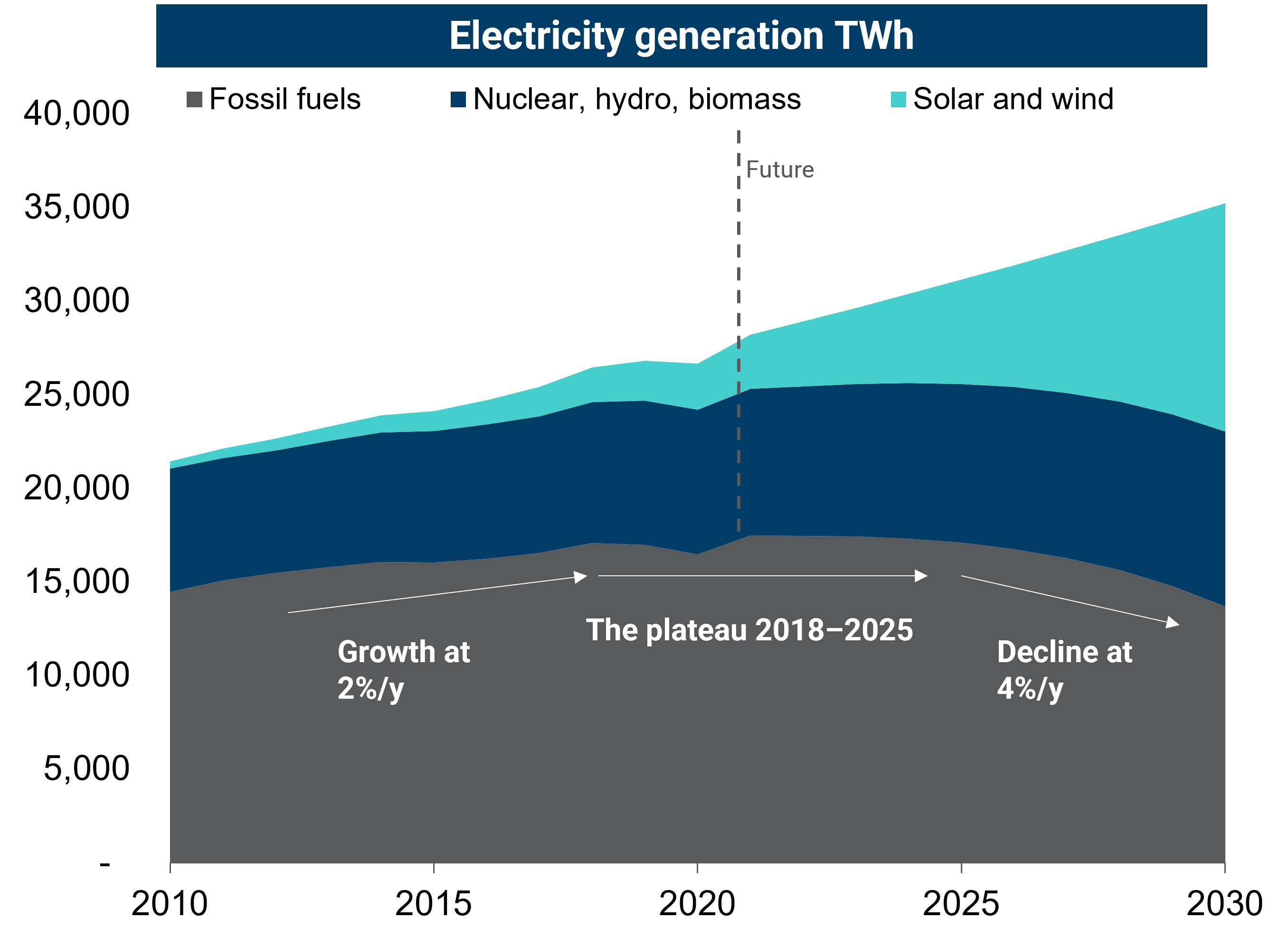 Electricity generation in THw graph