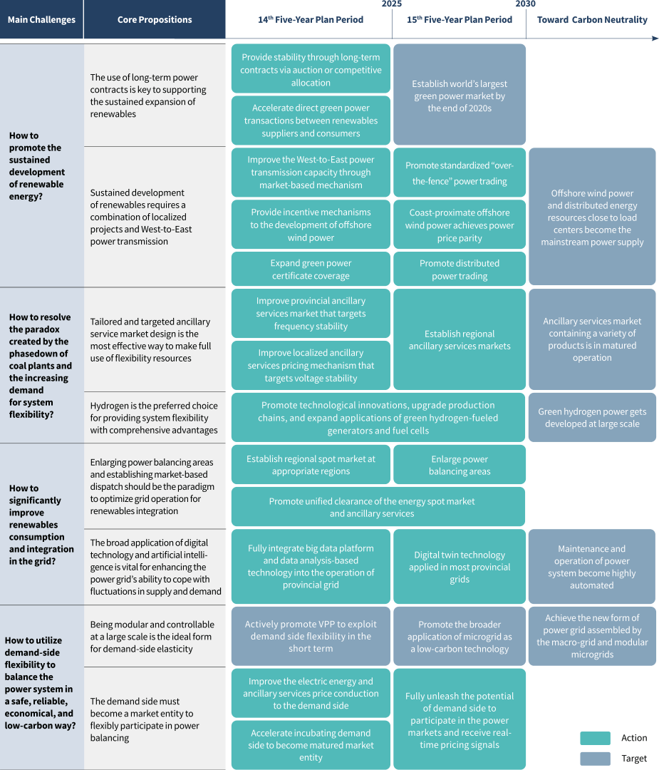 Exploring China’s Pathway to a New Power System: Bringing Modern ...