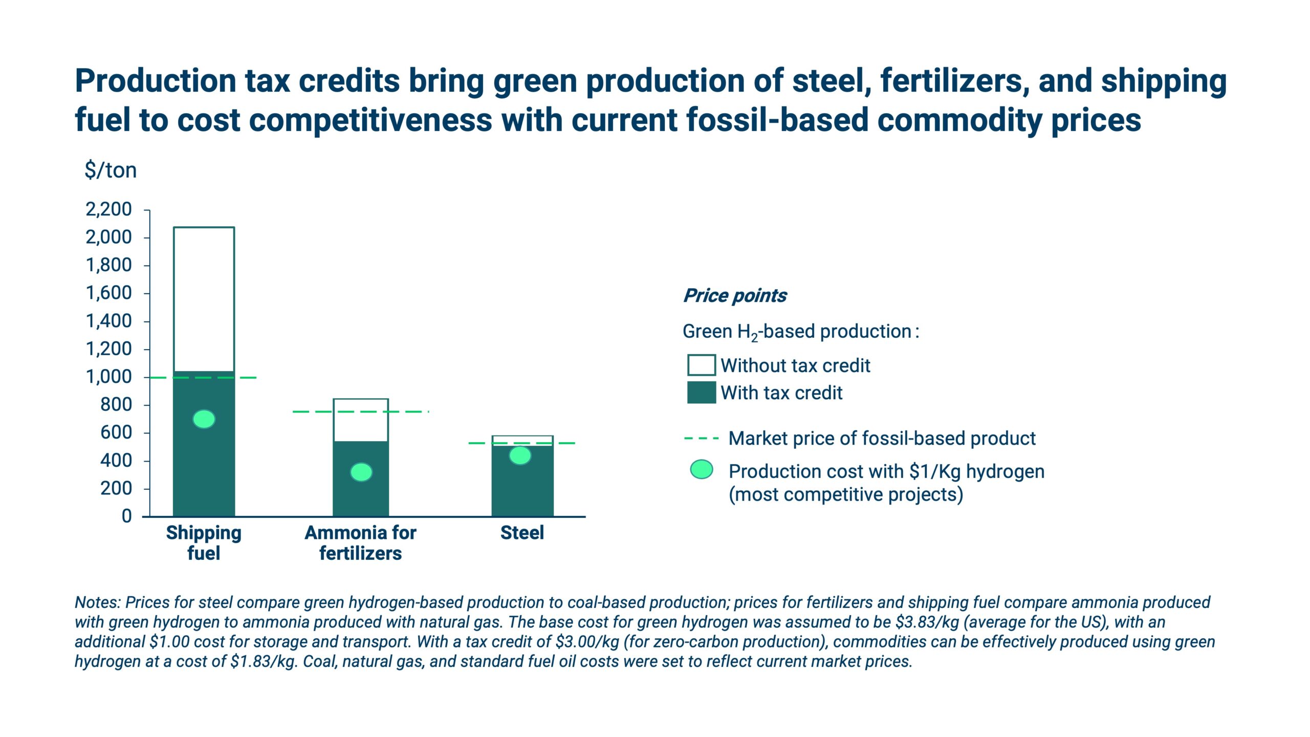 production tax credits bring green production of steel, fertilizers, and shipping fuel to cost competitiveness with current fossil-based commodity prices