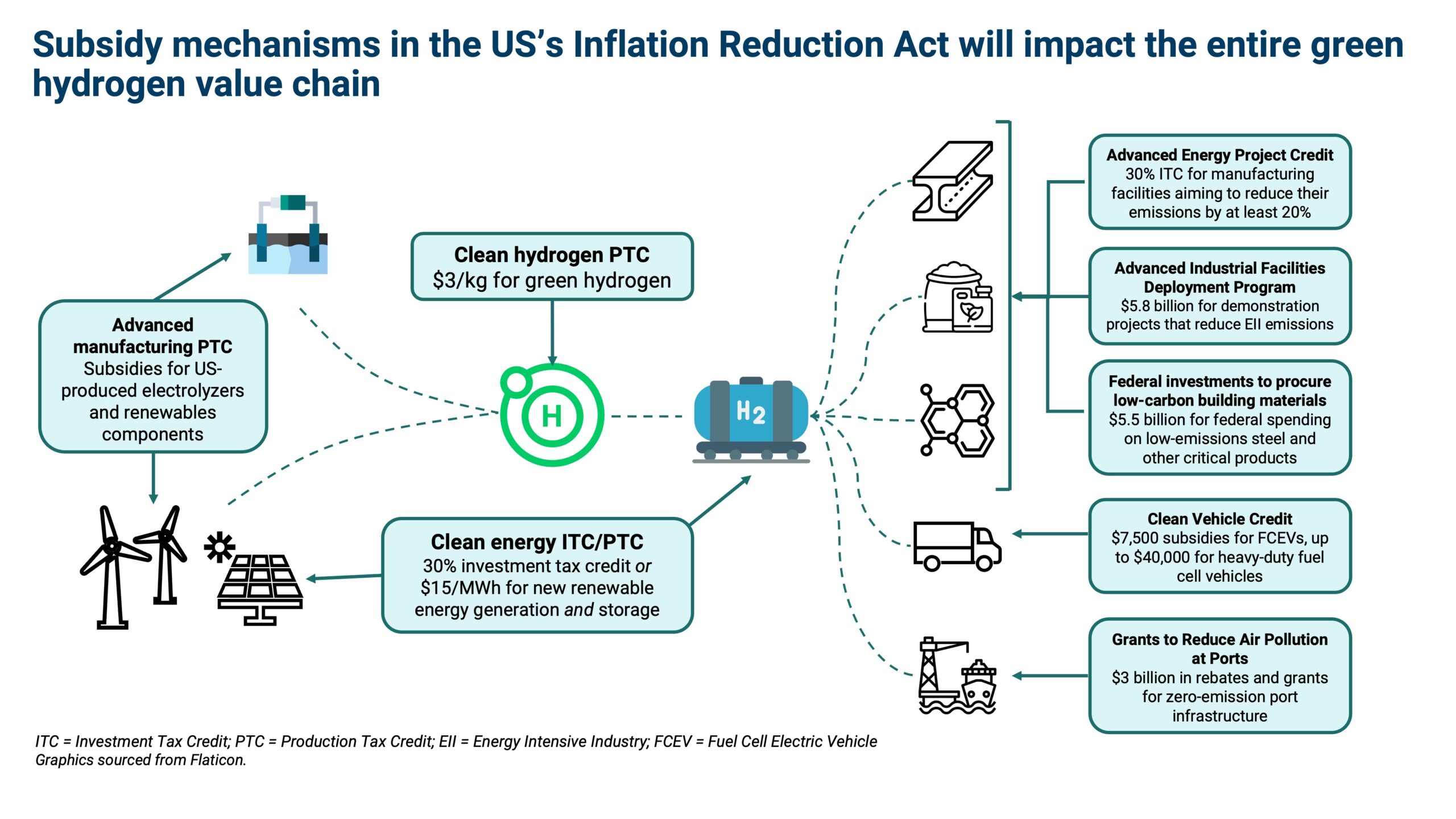subsidy mechanisms in the US's inflation reduction act will impact the entire green hydrogen value chain