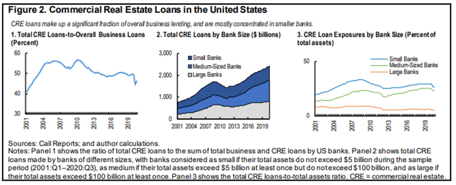 Commercial real estate loans in the US