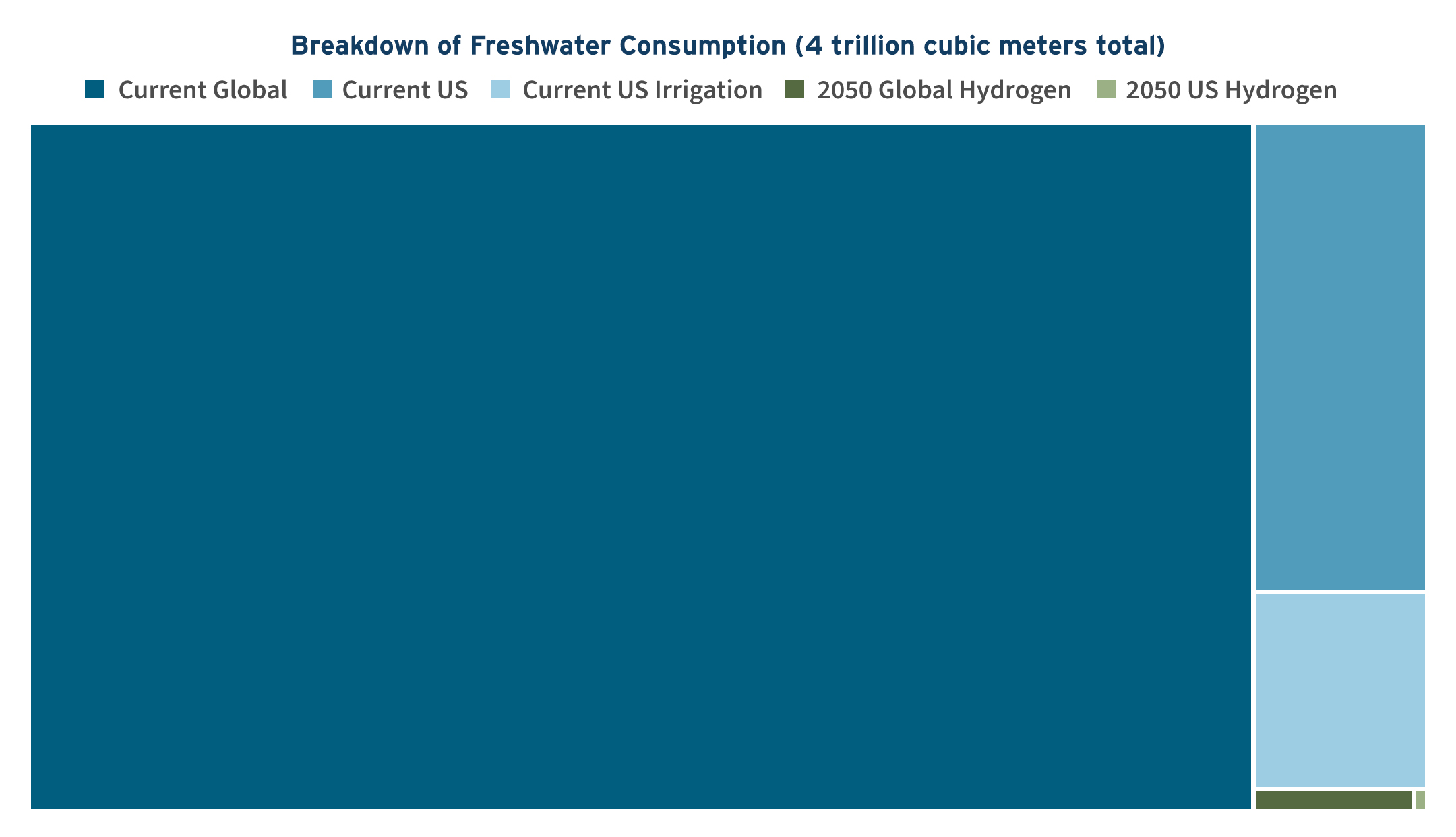 Breakdown of Freshwater Consumption Chart
