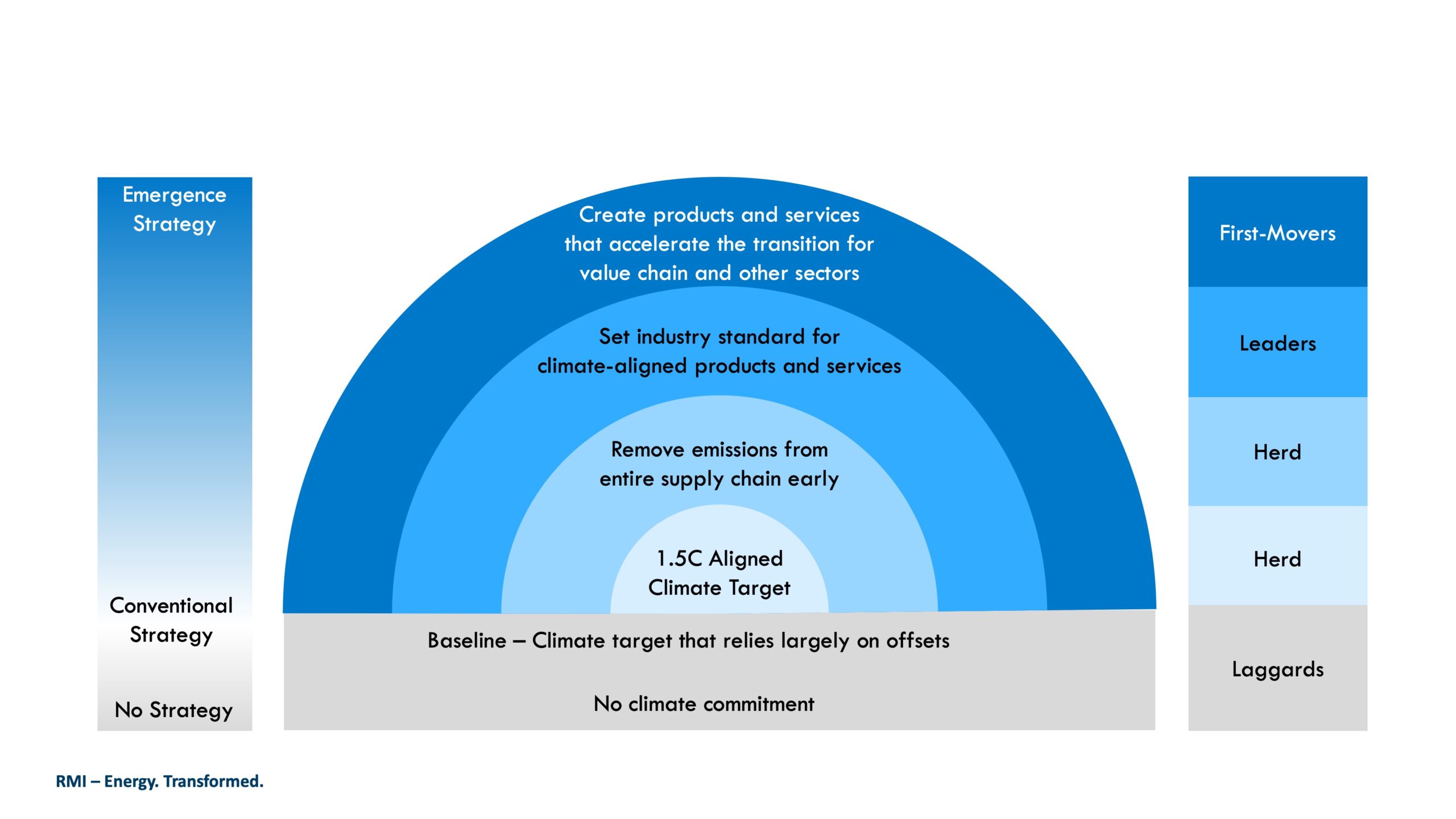 Levels of corporate climate strategy, from no strategy to emergence strategy