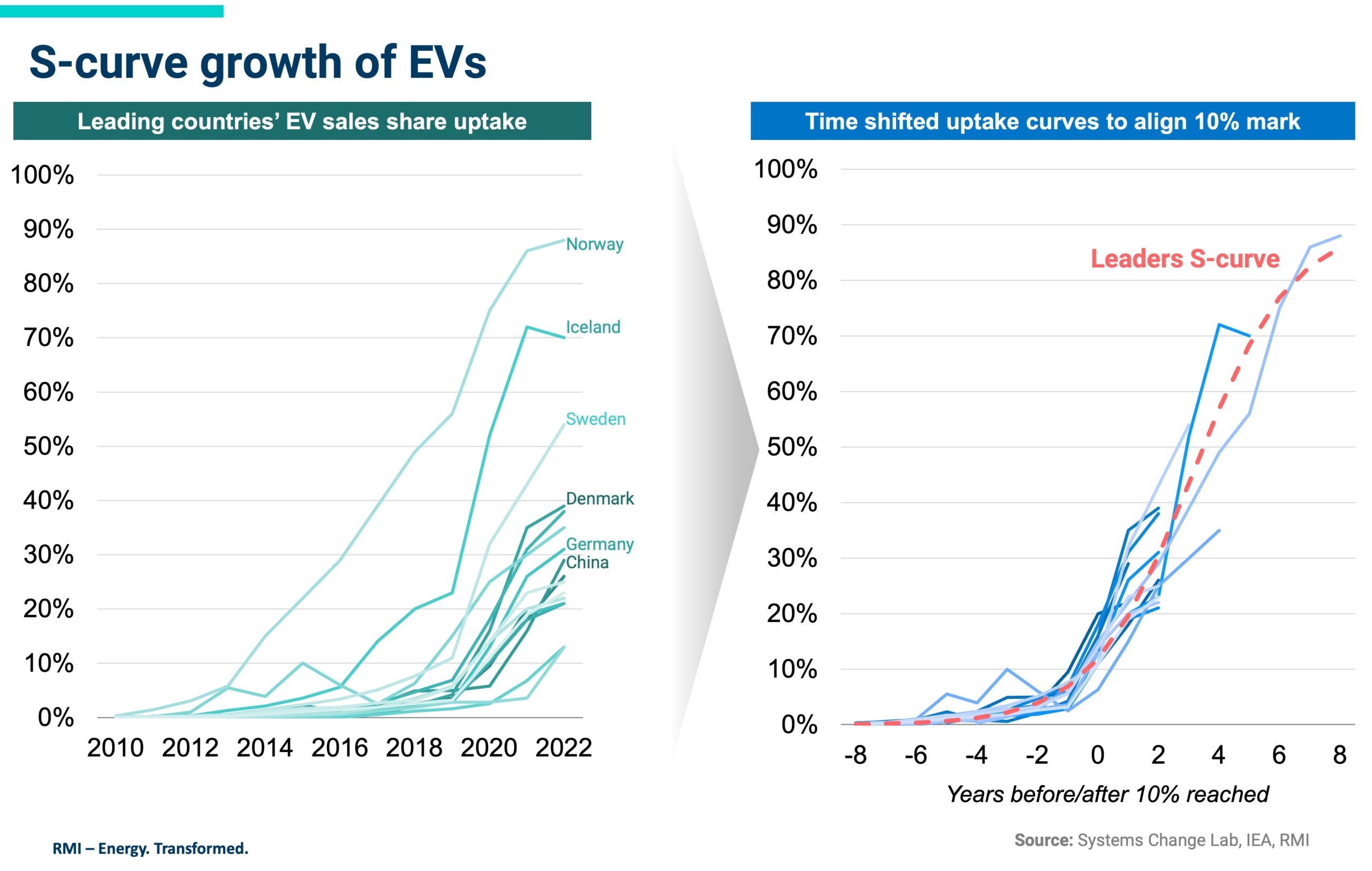 S-curve growth of EVs