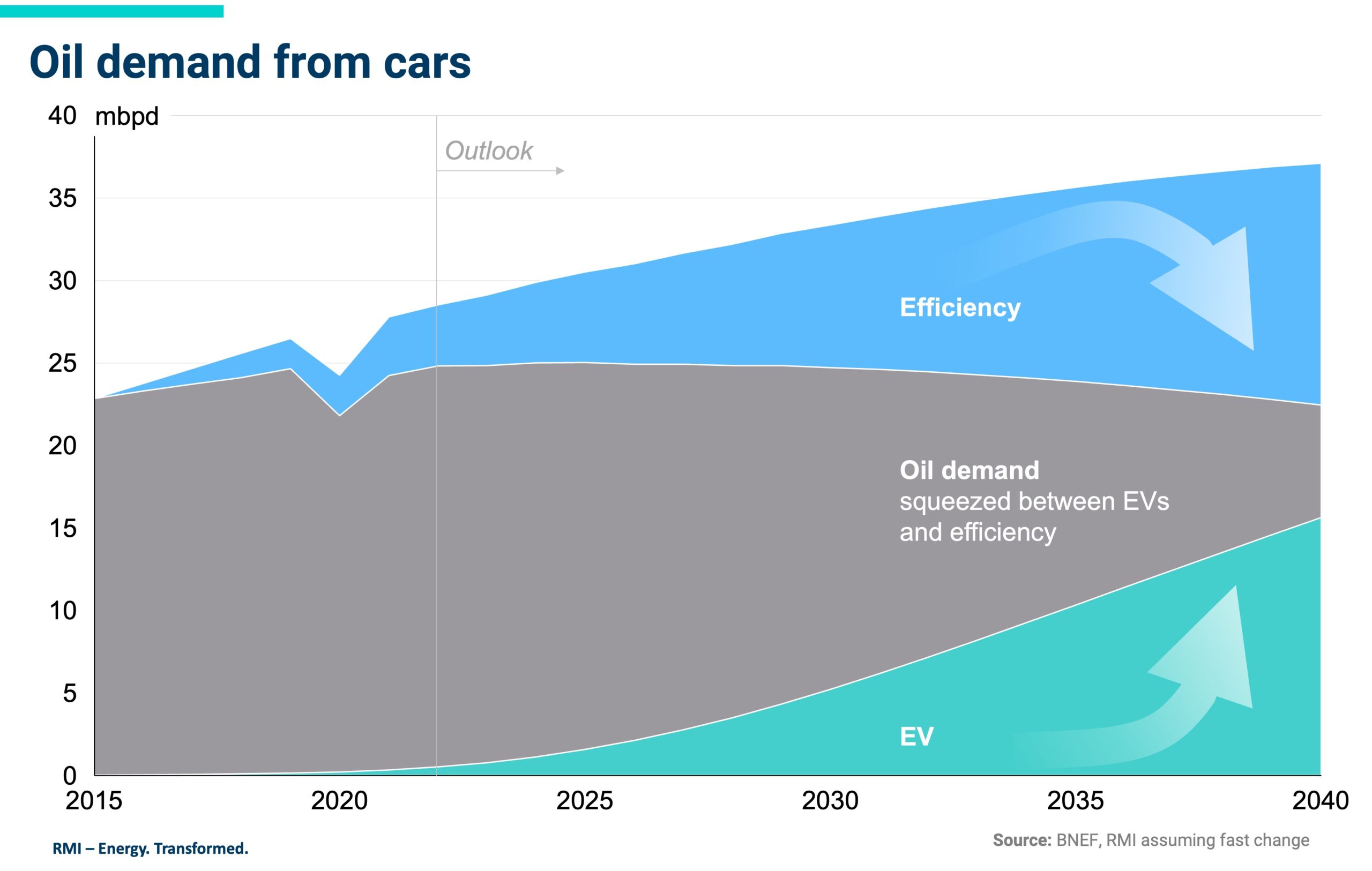 Oil demand from cars