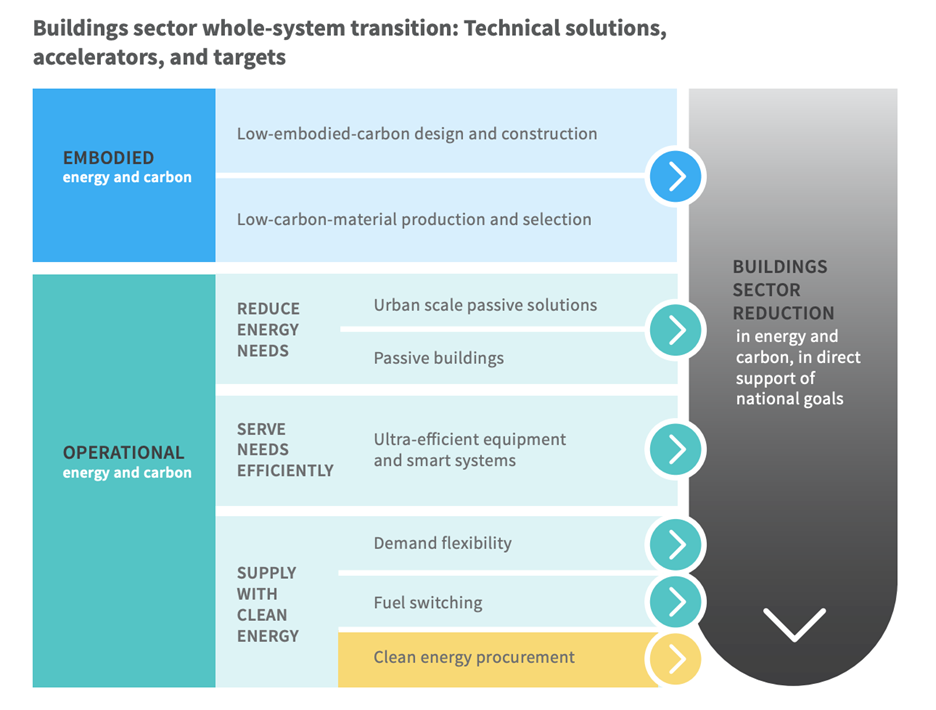 Buildings sector whole-system transition: technical solutions, accelerators, and targets chart