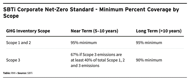 Exhibit 5 SBTi Corporate Net Zero Standard – Minimum Percent Coverage by Scope
