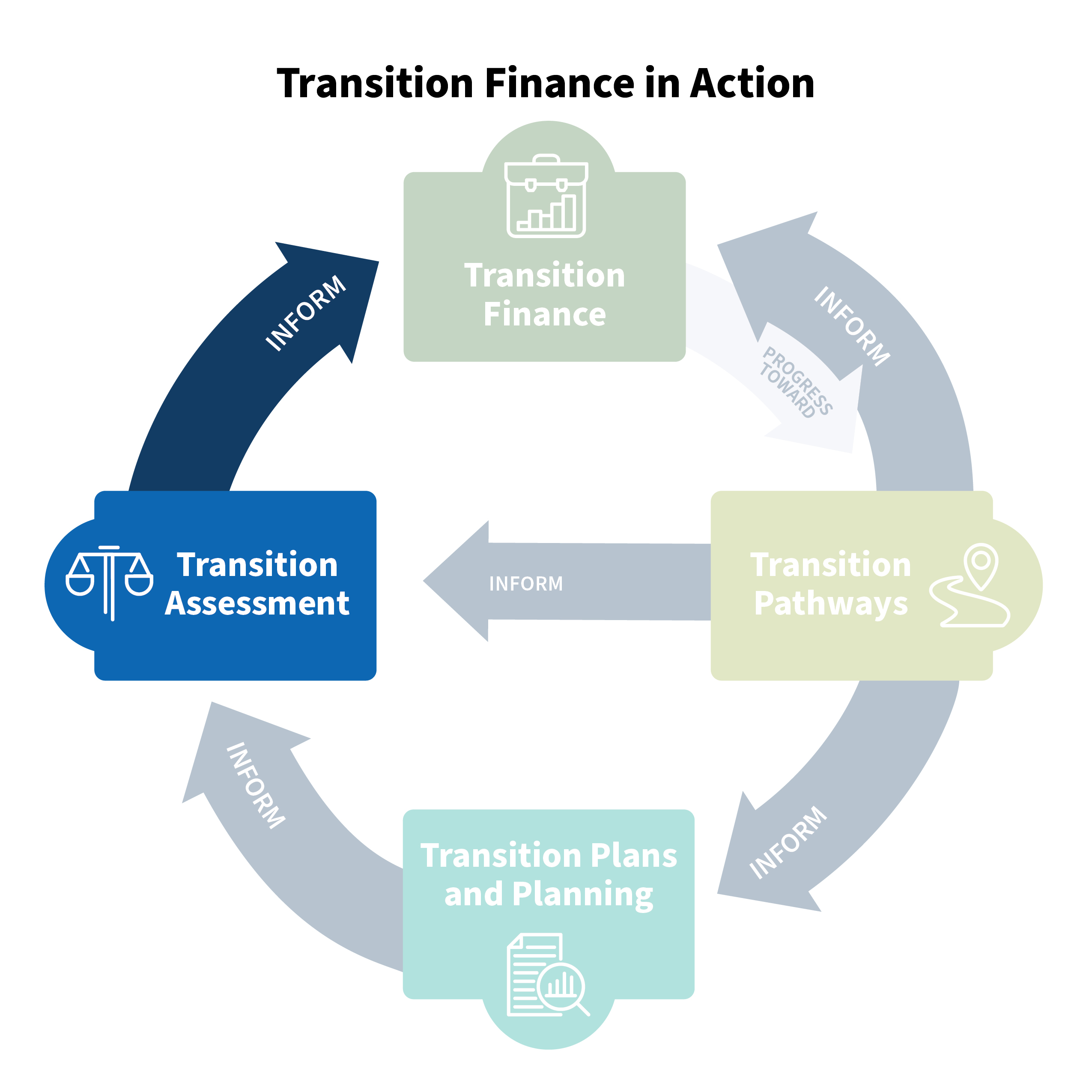 transition finance wheel