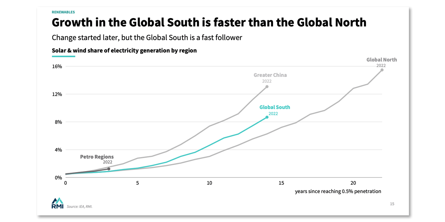 Growth in the Global South is faster than the Global North